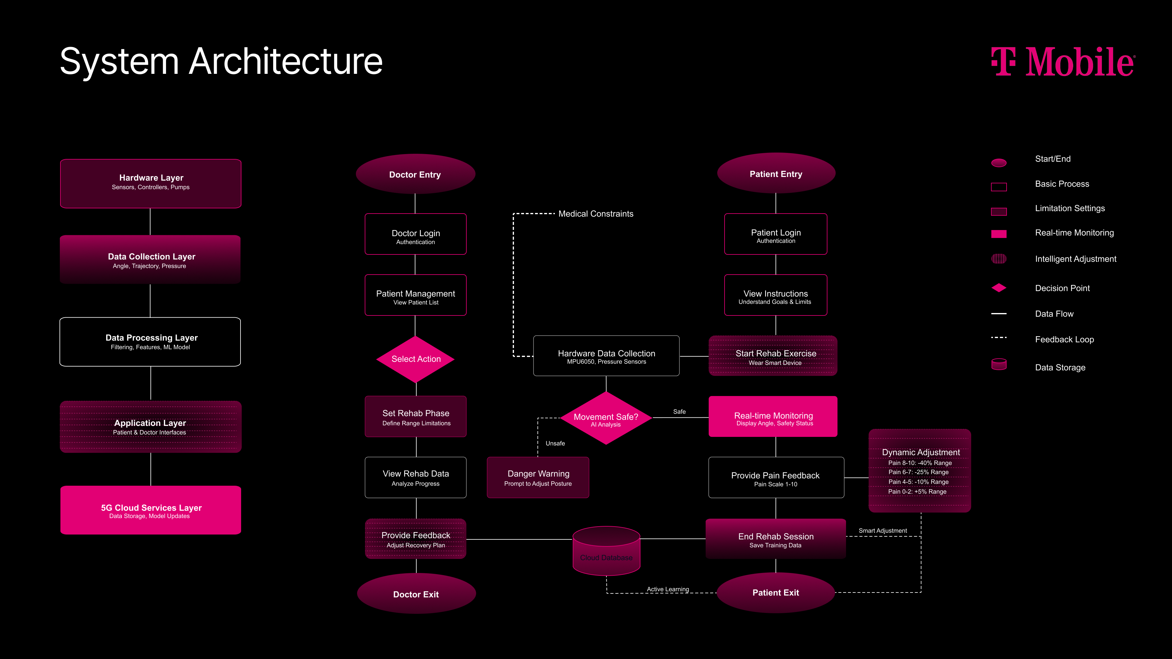 Design Decisions & Final Designs